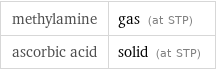 methylamine | gas (at STP) ascorbic acid | solid (at STP)