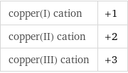 copper(I) cation | +1 copper(II) cation | +2 copper(III) cation | +3