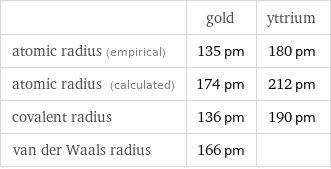  | gold | yttrium atomic radius (empirical) | 135 pm | 180 pm atomic radius (calculated) | 174 pm | 212 pm covalent radius | 136 pm | 190 pm van der Waals radius | 166 pm | 