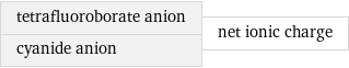 tetrafluoroborate anion cyanide anion | net ionic charge