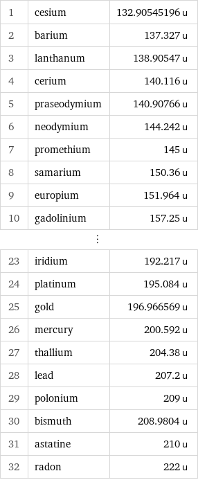 1 | cesium | 132.90545196 u 2 | barium | 137.327 u 3 | lanthanum | 138.90547 u 4 | cerium | 140.116 u 5 | praseodymium | 140.90766 u 6 | neodymium | 144.242 u 7 | promethium | 145 u 8 | samarium | 150.36 u 9 | europium | 151.964 u 10 | gadolinium | 157.25 u ⋮ | |  23 | iridium | 192.217 u 24 | platinum | 195.084 u 25 | gold | 196.966569 u 26 | mercury | 200.592 u 27 | thallium | 204.38 u 28 | lead | 207.2 u 29 | polonium | 209 u 30 | bismuth | 208.9804 u 31 | astatine | 210 u 32 | radon | 222 u