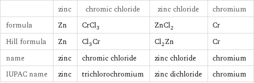  | zinc | chromic chloride | zinc chloride | chromium formula | Zn | CrCl_3 | ZnCl_2 | Cr Hill formula | Zn | Cl_3Cr | Cl_2Zn | Cr name | zinc | chromic chloride | zinc chloride | chromium IUPAC name | zinc | trichlorochromium | zinc dichloride | chromium