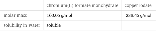  | chromium(II) formate monohydrate | copper iodate molar mass | 160.05 g/mol | 238.45 g/mol solubility in water | soluble | 