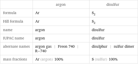  | argon | disulfur formula | Ar | S_2 Hill formula | Ar | S_2 name | argon | disulfur IUPAC name | argon | disulfur alternate names | argon gas | Freon 740 | R-740 | disulphur | sulfur dimer mass fractions | Ar (argon) 100% | S (sulfur) 100%