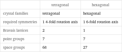  | tetragonal | hexagonal crystal families | tetragonal | hexagonal required symmetries | 1 4-fold rotation axis | 1 6-fold rotation axis Bravais lattices | 2 | 1 point groups | 7 | 7 space groups | 68 | 27