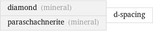 diamond (mineral) paraschachnerite (mineral) | d-spacing