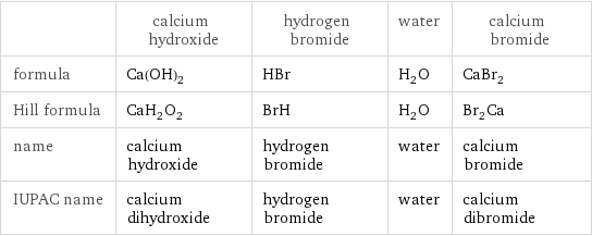  | calcium hydroxide | hydrogen bromide | water | calcium bromide formula | Ca(OH)_2 | HBr | H_2O | CaBr_2 Hill formula | CaH_2O_2 | BrH | H_2O | Br_2Ca name | calcium hydroxide | hydrogen bromide | water | calcium bromide IUPAC name | calcium dihydroxide | hydrogen bromide | water | calcium dibromide