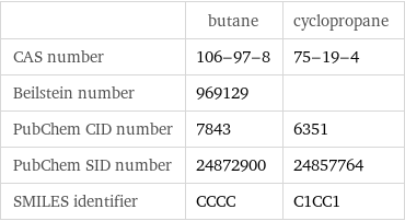  | butane | cyclopropane CAS number | 106-97-8 | 75-19-4 Beilstein number | 969129 |  PubChem CID number | 7843 | 6351 PubChem SID number | 24872900 | 24857764 SMILES identifier | CCCC | C1CC1