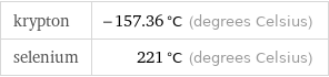 krypton | -157.36 °C (degrees Celsius) selenium | 221 °C (degrees Celsius)