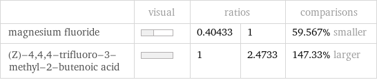  | visual | ratios | | comparisons magnesium fluoride | | 0.40433 | 1 | 59.567% smaller (Z)-4, 4, 4-trifluoro-3-methyl-2-butenoic acid | | 1 | 2.4733 | 147.33% larger