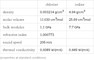  | chlorine | iodine density | 0.003214 g/cm^3 | 4.94 g/cm^3 molar volume | 11030 cm^3/mol | 25.69 cm^3/mol bulk modulus | 1.1 GPa | 7.7 GPa refractive index | 1.000773 |  sound speed | 206 m/s |  thermal conductivity | 0.0089 W/(m K) | 0.449 W/(m K) (properties at standard conditions)