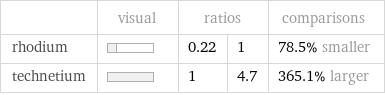  | visual | ratios | | comparisons rhodium | | 0.22 | 1 | 78.5% smaller technetium | | 1 | 4.7 | 365.1% larger