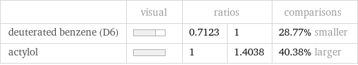  | visual | ratios | | comparisons deuterated benzene (D6) | | 0.7123 | 1 | 28.77% smaller actylol | | 1 | 1.4038 | 40.38% larger