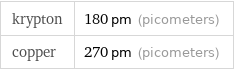 krypton | 180 pm (picometers) copper | 270 pm (picometers)