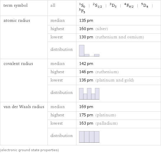 term symbol | all | ^1S_0 | ^2S_(1/2) | ^3D_3 | ^4F_(9/2) | ^5D_4 | ^5F_5 atomic radius | median | 135 pm  | highest | 160 pm (silver)  | lowest | 130 pm (ruthenium and osmium)  | distribution |  covalent radius | median | 142 pm  | highest | 146 pm (ruthenium)  | lowest | 136 pm (platinum and gold)  | distribution |  van der Waals radius | median | 169 pm  | highest | 175 pm (platinum)  | lowest | 163 pm (palladium)  | distribution |  (electronic ground state properties)
