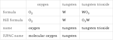  | oxygen | tungsten | tungsten trioxide formula | O_2 | W | WO_3 Hill formula | O_2 | W | O_3W name | oxygen | tungsten | tungsten trioxide IUPAC name | molecular oxygen | tungsten | 