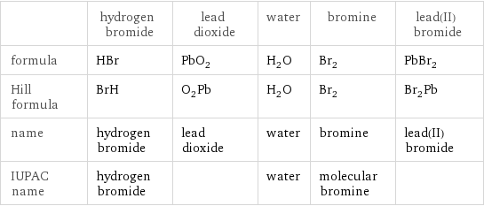  | hydrogen bromide | lead dioxide | water | bromine | lead(II) bromide formula | HBr | PbO_2 | H_2O | Br_2 | PbBr_2 Hill formula | BrH | O_2Pb | H_2O | Br_2 | Br_2Pb name | hydrogen bromide | lead dioxide | water | bromine | lead(II) bromide IUPAC name | hydrogen bromide | | water | molecular bromine | 