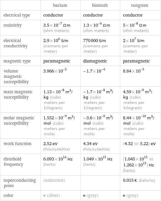  | barium | bismuth | tungsten electrical type | conductor | conductor | conductor resistivity | 3.5×10^-7 Ω m (ohm meters) | 1.3×10^-6 Ω m (ohm meters) | 5×10^-8 Ω m (ohm meters) electrical conductivity | 2.9×10^6 S/m (siemens per meter) | 770000 S/m (siemens per meter) | 2×10^7 S/m (siemens per meter) magnetic type | paramagnetic | diamagnetic | paramagnetic volume magnetic susceptibility | 3.966×10^-5 | -1.7×10^-4 | 8.84×10^-5 mass magnetic susceptibility | 1.13×10^-8 m^3/kg (cubic meters per kilogram) | -1.7×10^-8 m^3/kg (cubic meters per kilogram) | 4.59×10^-9 m^3/kg (cubic meters per kilogram) molar magnetic susceptibility | 1.552×10^-9 m^3/mol (cubic meters per mole) | -3.6×10^-9 m^3/mol (cubic meters per mole) | 8.44×10^-10 m^3/mol (cubic meters per mole) work function | 2.52 eV (Polycrystalline) | 4.34 eV (Polycrystalline) | (4.32 to 5.22) eV threshold frequency | 6.093×10^14 Hz (hertz) | 1.049×10^15 Hz (hertz) | (1.045×10^15 to 1.262×10^15) Hz (hertz) superconducting point | (unknown) | | 0.015 K (kelvins) color | (silver) | (gray) | (gray)