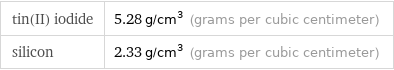 tin(II) iodide | 5.28 g/cm^3 (grams per cubic centimeter) silicon | 2.33 g/cm^3 (grams per cubic centimeter)