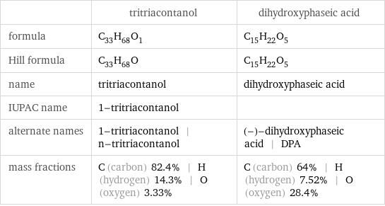  | tritriacontanol | dihydroxyphaseic acid formula | C_33H_68O_1 | C_15H_22O_5 Hill formula | C_33H_68O | C_15H_22O_5 name | tritriacontanol | dihydroxyphaseic acid IUPAC name | 1-tritriacontanol |  alternate names | 1-tritriacontanol | n-tritriacontanol | (-)-dihydroxyphaseic acid | DPA mass fractions | C (carbon) 82.4% | H (hydrogen) 14.3% | O (oxygen) 3.33% | C (carbon) 64% | H (hydrogen) 7.52% | O (oxygen) 28.4%