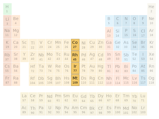 Periodic table location