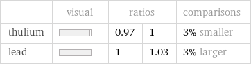  | visual | ratios | | comparisons thulium | | 0.97 | 1 | 3% smaller lead | | 1 | 1.03 | 3% larger