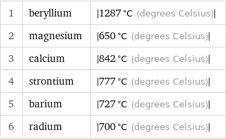 1 | beryllium | abs(1287 °C (degrees Celsius)) 2 | magnesium | abs(650 °C (degrees Celsius)) 3 | calcium | abs(842 °C (degrees Celsius)) 4 | strontium | abs(777 °C (degrees Celsius)) 5 | barium | abs(727 °C (degrees Celsius)) 6 | radium | abs(700 °C (degrees Celsius))