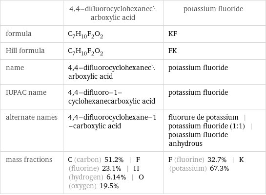  | 4, 4-difluorocyclohexanecarboxylic acid | potassium fluoride formula | C_7H_10F_2O_2 | KF Hill formula | C_7H_10F_2O_2 | FK name | 4, 4-difluorocyclohexanecarboxylic acid | potassium fluoride IUPAC name | 4, 4-difluoro-1-cyclohexanecarboxylic acid | potassium fluoride alternate names | 4, 4-difluorocyclohexane-1-carboxylic acid | fluorure de potassium | potassium fluoride (1:1) | potassium fluoride anhydrous mass fractions | C (carbon) 51.2% | F (fluorine) 23.1% | H (hydrogen) 6.14% | O (oxygen) 19.5% | F (fluorine) 32.7% | K (potassium) 67.3%