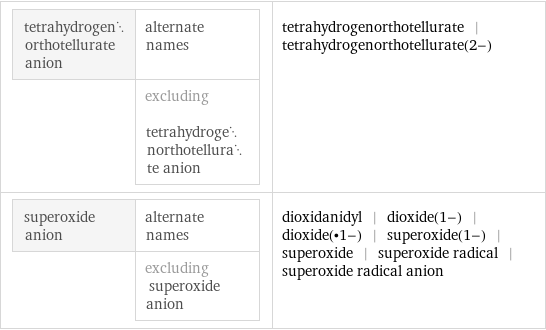 tetrahydrogenorthotellurate anion | alternate names  | excluding tetrahydrogenorthotellurate anion | tetrahydrogenorthotellurate | tetrahydrogenorthotellurate(2-) superoxide anion | alternate names  | excluding superoxide anion | dioxidanidyl | dioxide(1-) | dioxide(•1-) | superoxide(1-) | superoxide | superoxide radical | superoxide radical anion