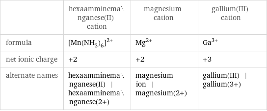  | hexaamminemanganese(II) cation | magnesium cation | gallium(III) cation formula | ([Mn(NH_3)_6])^(2+) | Mg^(2+) | Ga^(3+) net ionic charge | +2 | +2 | +3 alternate names | hexaamminemanganese(II) | hexaamminemanganese(2+) | magnesium ion | magnesium(2+) | gallium(III) | gallium(3+)