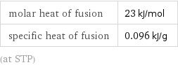 molar heat of fusion | 23 kJ/mol specific heat of fusion | 0.096 kJ/g (at STP)