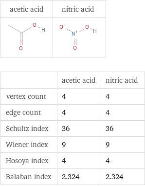   | acetic acid | nitric acid vertex count | 4 | 4 edge count | 4 | 4 Schultz index | 36 | 36 Wiener index | 9 | 9 Hosoya index | 4 | 4 Balaban index | 2.324 | 2.324