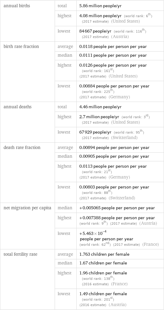 annual births | total | 5.86 million people/yr  | highest | 4.08 million people/yr (world rank: 6th) (2017 estimate) (United States)  | lowest | 84667 people/yr (world rank: 116th) (2017 estimate) (Austria) birth rate fraction | average | 0.0118 people per person per year  | median | 0.0111 people per person per year  | highest | 0.0126 people per person per year (world rank: 161st) (2017 estimate) (United States)  | lowest | 0.00884 people per person per year (world rank: 225th) (2017 estimate) (Germany) annual deaths | total | 4.46 million people/yr  | highest | 2.7 million people/yr (world rank: 3rd) (2017 estimate) (United States)  | lowest | 67929 people/yr (world rank: 95th) (2017 estimate) (Switzerland) death rate fraction | average | 0.00894 people per person per year  | median | 0.00905 people per person per year  | highest | 0.0113 people per person per year (world rank: 21st) (2017 estimate) (Germany)  | lowest | 0.00803 people per person per year (world rank: 88th) (2017 estimate) (Switzerland) net migration per capita | median | +0.005065 people per person per year  | highest | +0.007388 people per person per year (world rank: 9th) (2017 estimate) (Austria)  | lowest | +5.463×10^-4 people per person per year (world rank: 62nd) (2017 estimate) (France) total fertility rate | average | 1.763 children per female  | median | 1.67 children per female  | highest | 1.96 children per female (world rank: 138th) (2016 estimate) (France)  | lowest | 1.49 children per female (world rank: 201st) (2016 estimate) (Austria)