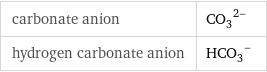 carbonate anion | (CO_3)^(2-) hydrogen carbonate anion | (HCO_3)^-