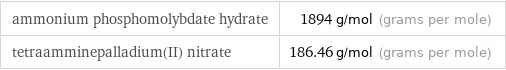 ammonium phosphomolybdate hydrate | 1894 g/mol (grams per mole) tetraamminepalladium(II) nitrate | 186.46 g/mol (grams per mole)