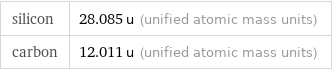 silicon | 28.085 u (unified atomic mass units) carbon | 12.011 u (unified atomic mass units)