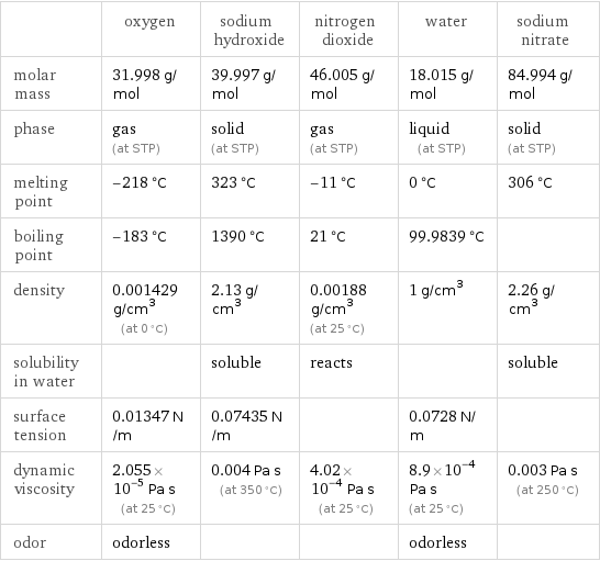  | oxygen | sodium hydroxide | nitrogen dioxide | water | sodium nitrate molar mass | 31.998 g/mol | 39.997 g/mol | 46.005 g/mol | 18.015 g/mol | 84.994 g/mol phase | gas (at STP) | solid (at STP) | gas (at STP) | liquid (at STP) | solid (at STP) melting point | -218 °C | 323 °C | -11 °C | 0 °C | 306 °C boiling point | -183 °C | 1390 °C | 21 °C | 99.9839 °C |  density | 0.001429 g/cm^3 (at 0 °C) | 2.13 g/cm^3 | 0.00188 g/cm^3 (at 25 °C) | 1 g/cm^3 | 2.26 g/cm^3 solubility in water | | soluble | reacts | | soluble surface tension | 0.01347 N/m | 0.07435 N/m | | 0.0728 N/m |  dynamic viscosity | 2.055×10^-5 Pa s (at 25 °C) | 0.004 Pa s (at 350 °C) | 4.02×10^-4 Pa s (at 25 °C) | 8.9×10^-4 Pa s (at 25 °C) | 0.003 Pa s (at 250 °C) odor | odorless | | | odorless | 