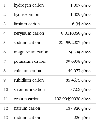 1 | hydrogen cation | 1.007 g/mol 2 | hydride anion | 1.009 g/mol 3 | lithium cation | 6.94 g/mol 4 | beryllium cation | 9.0110859 g/mol 5 | sodium cation | 22.9892207 g/mol 6 | magnesium cation | 24.304 g/mol 7 | potassium cation | 39.0978 g/mol 8 | calcium cation | 40.077 g/mol 9 | rubidium cation | 85.4673 g/mol 10 | strontium cation | 87.62 g/mol 11 | cesium cation | 132.90490338 g/mol 12 | barium cation | 137.326 g/mol 13 | radium cation | 226 g/mol