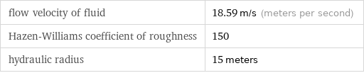 flow velocity of fluid | 18.59 m/s (meters per second) Hazen-Williams coefficient of roughness | 150 hydraulic radius | 15 meters