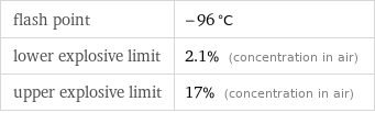 flash point | -96 °C lower explosive limit | 2.1% (concentration in air) upper explosive limit | 17% (concentration in air)