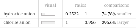  | visual | ratios | | comparisons hydroxide anion | | 0.2522 | 1 | 74.78% smaller chlorite anion | | 1 | 3.966 | 296.6% larger