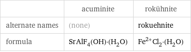  | acuminite | rokühnite alternate names | (none) | rokuehnite formula | SrAlF_4(OH)·(H_2O) | Fe^(2+)Cl_2·(H_2O)