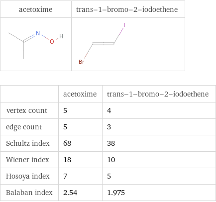   | acetoxime | trans-1-bromo-2-iodoethene vertex count | 5 | 4 edge count | 5 | 3 Schultz index | 68 | 38 Wiener index | 18 | 10 Hosoya index | 7 | 5 Balaban index | 2.54 | 1.975