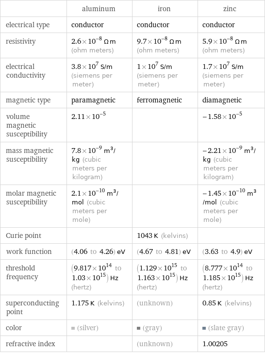  | aluminum | iron | zinc electrical type | conductor | conductor | conductor resistivity | 2.6×10^-8 Ω m (ohm meters) | 9.7×10^-8 Ω m (ohm meters) | 5.9×10^-8 Ω m (ohm meters) electrical conductivity | 3.8×10^7 S/m (siemens per meter) | 1×10^7 S/m (siemens per meter) | 1.7×10^7 S/m (siemens per meter) magnetic type | paramagnetic | ferromagnetic | diamagnetic volume magnetic susceptibility | 2.11×10^-5 | | -1.58×10^-5 mass magnetic susceptibility | 7.8×10^-9 m^3/kg (cubic meters per kilogram) | | -2.21×10^-9 m^3/kg (cubic meters per kilogram) molar magnetic susceptibility | 2.1×10^-10 m^3/mol (cubic meters per mole) | | -1.45×10^-10 m^3/mol (cubic meters per mole) Curie point | | 1043 K (kelvins) |  work function | (4.06 to 4.26) eV | (4.67 to 4.81) eV | (3.63 to 4.9) eV threshold frequency | (9.817×10^14 to 1.03×10^15) Hz (hertz) | (1.129×10^15 to 1.163×10^15) Hz (hertz) | (8.777×10^14 to 1.185×10^15) Hz (hertz) superconducting point | 1.175 K (kelvins) | (unknown) | 0.85 K (kelvins) color | (silver) | (gray) | (slate gray) refractive index | | (unknown) | 1.00205