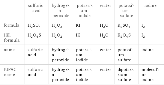  | sulfuric acid | hydrogen peroxide | potassium iodide | water | potassium sulfate | iodine formula | H_2SO_4 | H_2O_2 | KI | H_2O | K_2SO_4 | I_2 Hill formula | H_2O_4S | H_2O_2 | IK | H_2O | K_2O_4S | I_2 name | sulfuric acid | hydrogen peroxide | potassium iodide | water | potassium sulfate | iodine IUPAC name | sulfuric acid | hydrogen peroxide | potassium iodide | water | dipotassium sulfate | molecular iodine