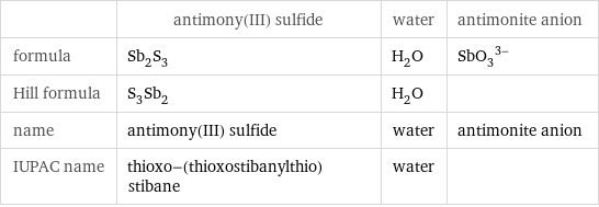  | antimony(III) sulfide | water | antimonite anion formula | Sb_2S_3 | H_2O | (SbO_3)^(3-) Hill formula | S_3Sb_2 | H_2O |  name | antimony(III) sulfide | water | antimonite anion IUPAC name | thioxo-(thioxostibanylthio)stibane | water | 