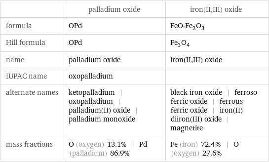  | palladium oxide | iron(II, III) oxide formula | OPd | FeO·Fe_2O_3 Hill formula | OPd | Fe_3O_4 name | palladium oxide | iron(II, III) oxide IUPAC name | oxopalladium |  alternate names | ketopalladium | oxopalladium | palladium(II) oxide | palladium monoxide | black iron oxide | ferroso ferric oxide | ferrous ferric oxide | iron(II) diiron(III) oxide | magnetite mass fractions | O (oxygen) 13.1% | Pd (palladium) 86.9% | Fe (iron) 72.4% | O (oxygen) 27.6%