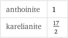 anthoinite | 1 karelianite | 17/2