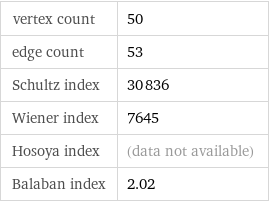 vertex count | 50 edge count | 53 Schultz index | 30836 Wiener index | 7645 Hosoya index | (data not available) Balaban index | 2.02