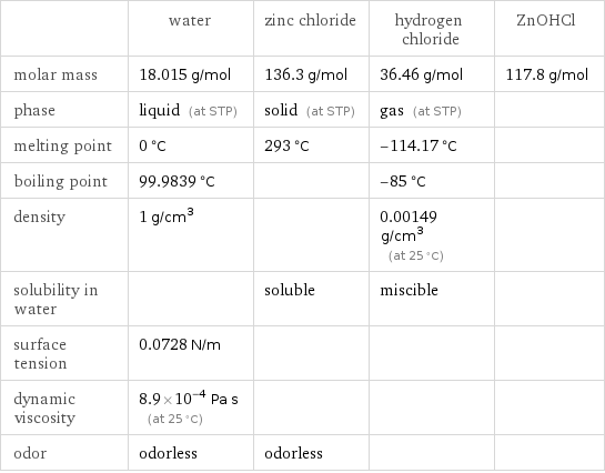  | water | zinc chloride | hydrogen chloride | ZnOHCl molar mass | 18.015 g/mol | 136.3 g/mol | 36.46 g/mol | 117.8 g/mol phase | liquid (at STP) | solid (at STP) | gas (at STP) |  melting point | 0 °C | 293 °C | -114.17 °C |  boiling point | 99.9839 °C | | -85 °C |  density | 1 g/cm^3 | | 0.00149 g/cm^3 (at 25 °C) |  solubility in water | | soluble | miscible |  surface tension | 0.0728 N/m | | |  dynamic viscosity | 8.9×10^-4 Pa s (at 25 °C) | | |  odor | odorless | odorless | | 